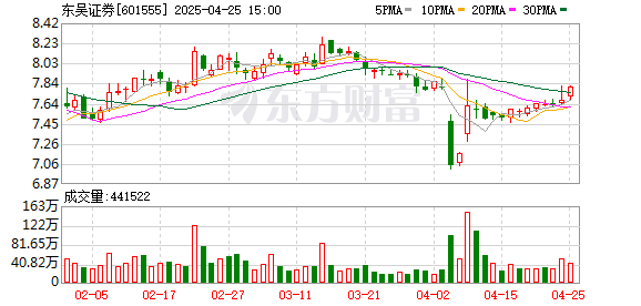 网上配资门户怎么登录 东吴证券2024年实现净利润23.66亿元 同比增长18.19%