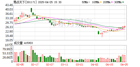杠杆炒股平台 易点天下：2024年营收净利双增长 研发投入同比增长11.77%