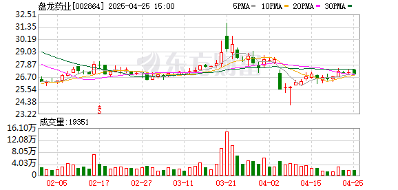 安全炒股配资 盘龙药业：2024年净利润创新高 同比增长8.91%