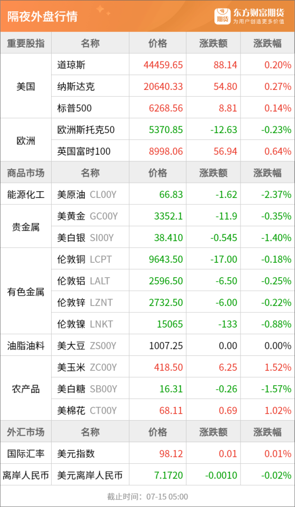 网上配资平台开户炒股 东方财富期货早餐 7月15日 周二